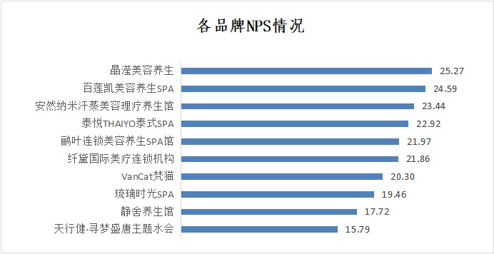 深圳市SPA馆品牌NPS口碑及消费者行为研究调查结果发布