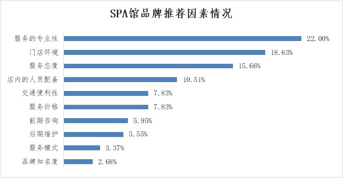 深圳市SPA馆品牌NPS口碑及消费者行为研究调查结果发布