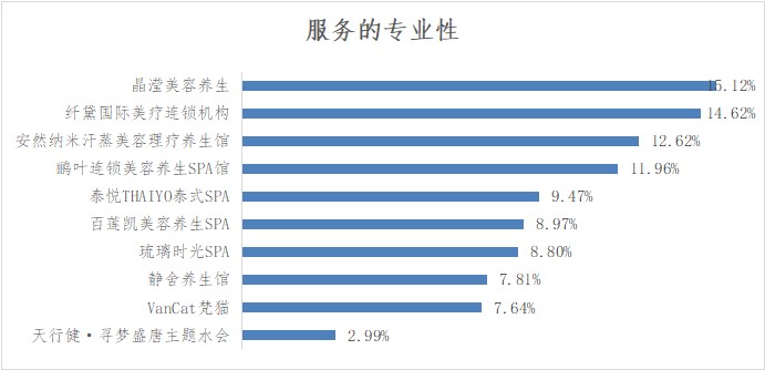 深圳市SPA馆品牌NPS口碑及消费者行为研究调查结果发布