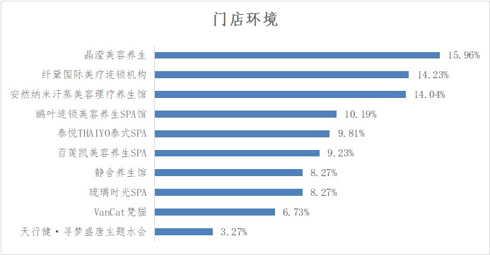 深圳市SPA馆品牌NPS口碑及消费者行为研究调查结果发布